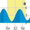 Point of Pines tide chart for Wednesday, June 8, 2022