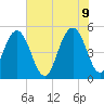 Point of Pines tide chart for Thursday, June 9, 2022