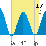 Point of Pines tide chart for Sunday, July 17, 2022