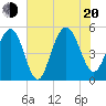 Point of Pines tide chart for Wednesday, July 20, 2022