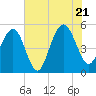 Point of Pines tide chart for Thursday, July 21, 2022