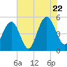 Point of Pines tide chart for Friday, July 22, 2022