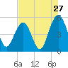 Point of Pines tide chart for Wednesday, July 27, 2022