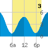 Point of Pines tide chart for Sunday, July 3, 2022