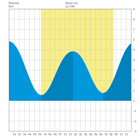 Point of Pines tide chart for Monday, July 4, 2022