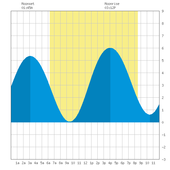Point of Pines tide chart for Friday, July 8, 2022