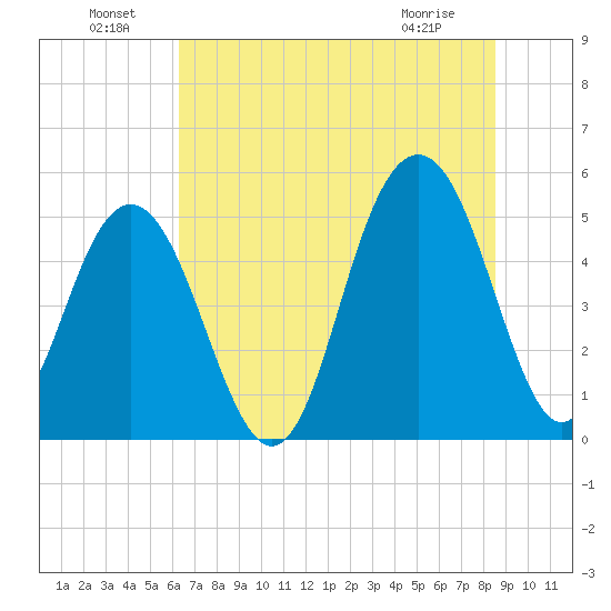 Point of Pines tide chart for Saturday, July 9, 2022