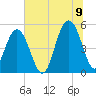 Point of Pines tide chart for Saturday, July 9, 2022