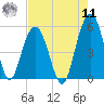 Point of Pines tide chart for Thursday, August 11, 2022