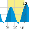 Point of Pines tide chart for Friday, August 12, 2022