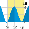 Point of Pines tide chart for Monday, August 15, 2022