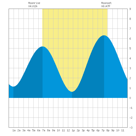 Point of Pines tide chart for Wednesday, August 24, 2022