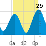 Point of Pines tide chart for Thursday, August 25, 2022