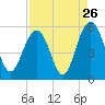 Point of Pines tide chart for Friday, August 26, 2022