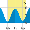 Point of Pines tide chart for Tuesday, August 2, 2022