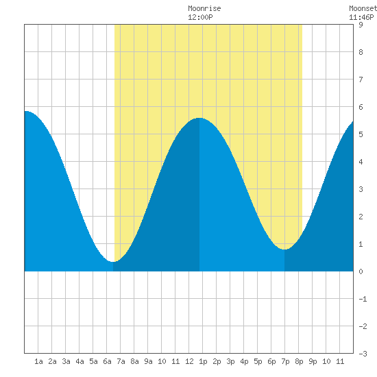 Point of Pines tide chart for Wednesday, August 3, 2022
