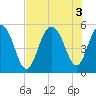 Point of Pines tide chart for Wednesday, August 3, 2022