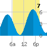 Point of Pines tide chart for Sunday, August 7, 2022