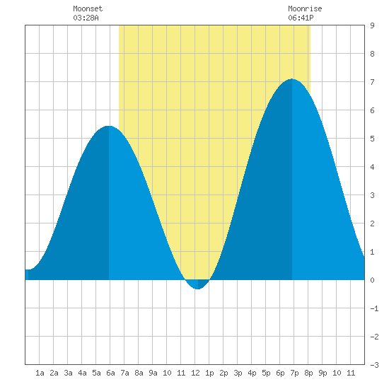 Point of Pines tide chart for Tuesday, August 9, 2022