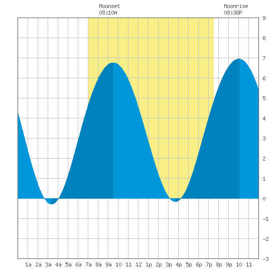 Point of Pines tide chart for Sunday, September 11, 2022