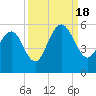 Point of Pines tide chart for Sunday, September 18, 2022
