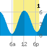Point of Pines tide chart for Thursday, September 1, 2022