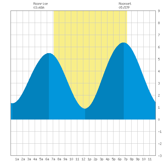 Point of Pines tide chart for Thursday, September 22, 2022