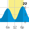 Point of Pines tide chart for Thursday, September 22, 2022