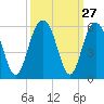 Point of Pines tide chart for Tuesday, September 27, 2022