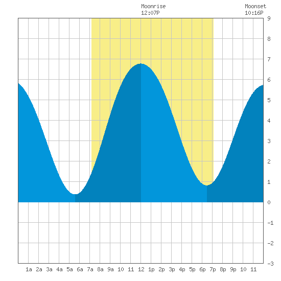 Point of Pines tide chart for Friday, September 30, 2022