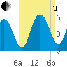 Point of Pines tide chart for Saturday, September 3, 2022