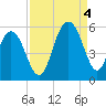 Point of Pines tide chart for Sunday, September 4, 2022