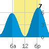 Point of Pines tide chart for Wednesday, September 7, 2022