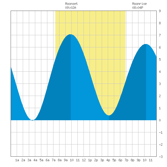 Point of Pines tide chart for Tuesday, October 11, 2022