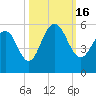 Point of Pines tide chart for Sunday, October 16, 2022