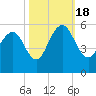 Point of Pines tide chart for Tuesday, October 18, 2022