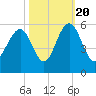 Point of Pines tide chart for Thursday, October 20, 2022