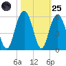 Point of Pines tide chart for Tuesday, October 25, 2022