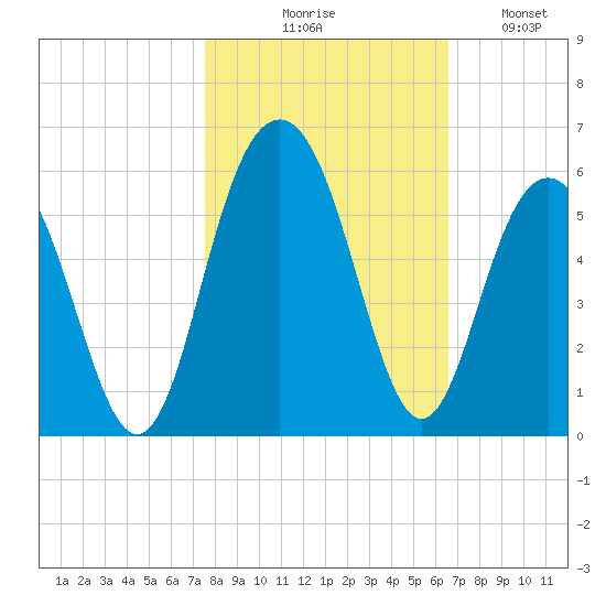Point of Pines tide chart for Friday, October 28, 2022
