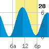 Point of Pines tide chart for Friday, October 28, 2022