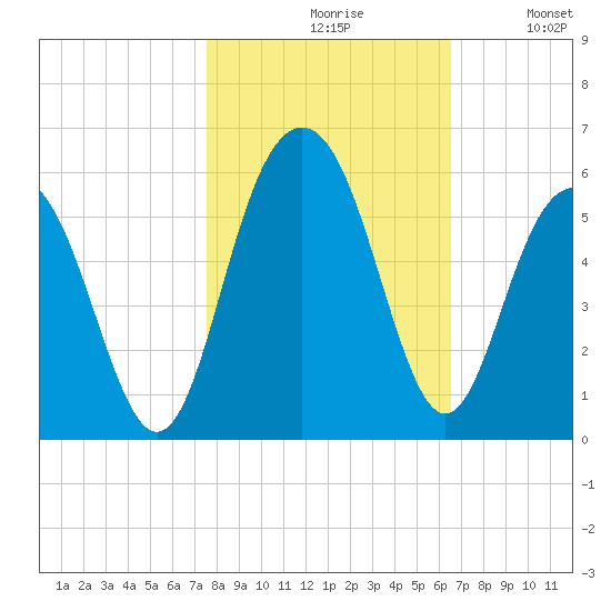 Point of Pines tide chart for Saturday, October 29, 2022
