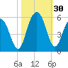 Point of Pines tide chart for Sunday, October 30, 2022