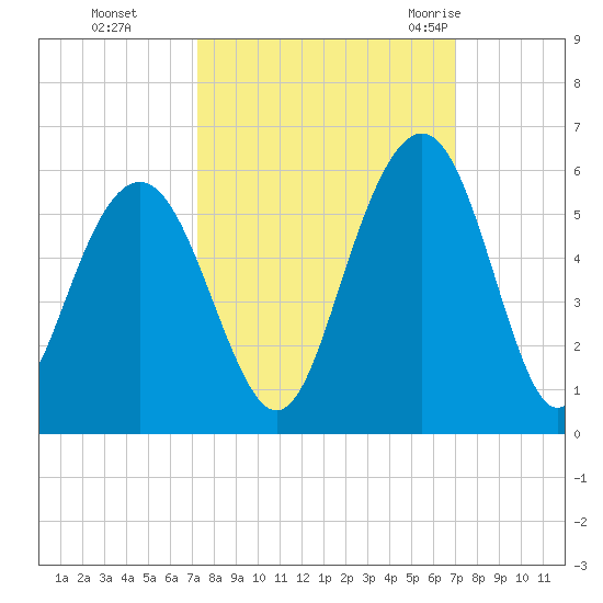 Point of Pines tide chart for Wednesday, October 5, 2022