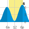 Point of Pines tide chart for Thursday, October 6, 2022