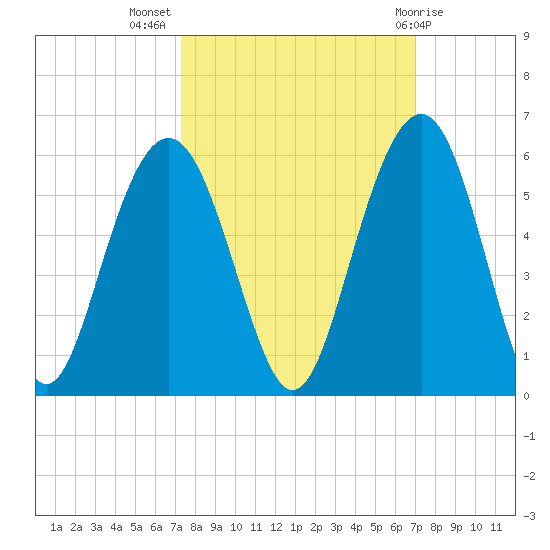 Point of Pines tide chart for Friday, October 7, 2022