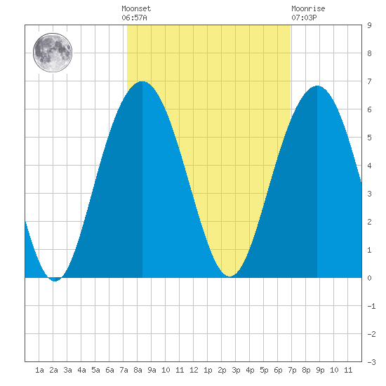 Point of Pines tide chart for Sunday, October 9, 2022