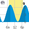 Point of Pines tide chart for Sunday, October 9, 2022