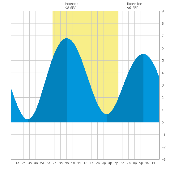 Point of Pines tide chart for Thursday, November 10, 2022
