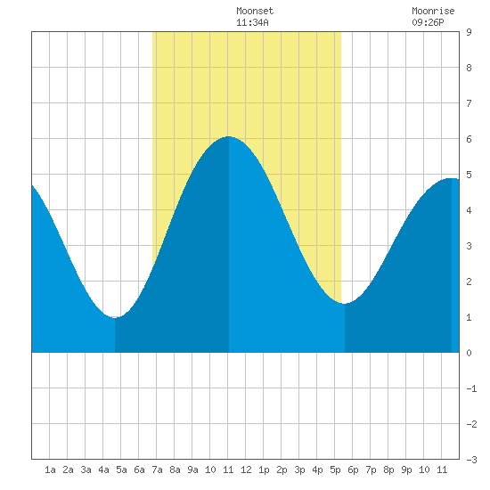 Point of Pines tide chart for Sunday, November 13, 2022