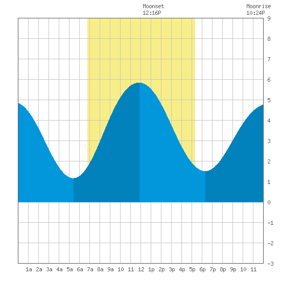 Point of Pines tide chart for Monday, November 14, 2022